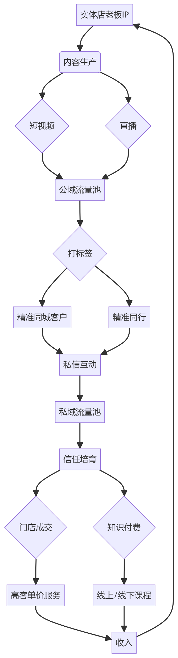 核心商业逻辑拆解